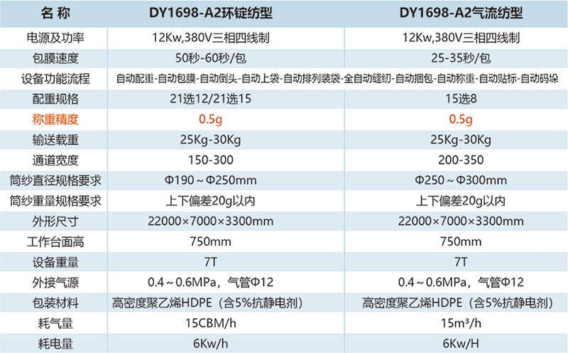 DY1698-A型全自动筒纱包装系统