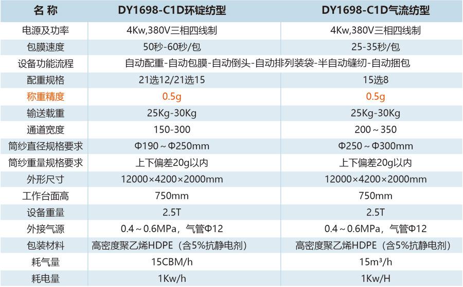DY1698-C1D型半自动筒纱包装系统